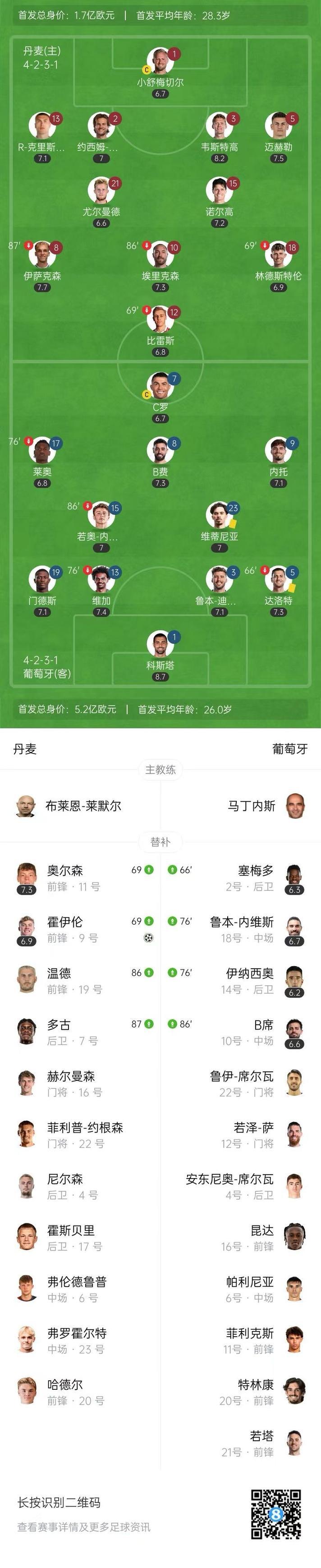 欧国联-埃里克森失点霍伊伦破门 丹麦1-0葡萄牙占先机